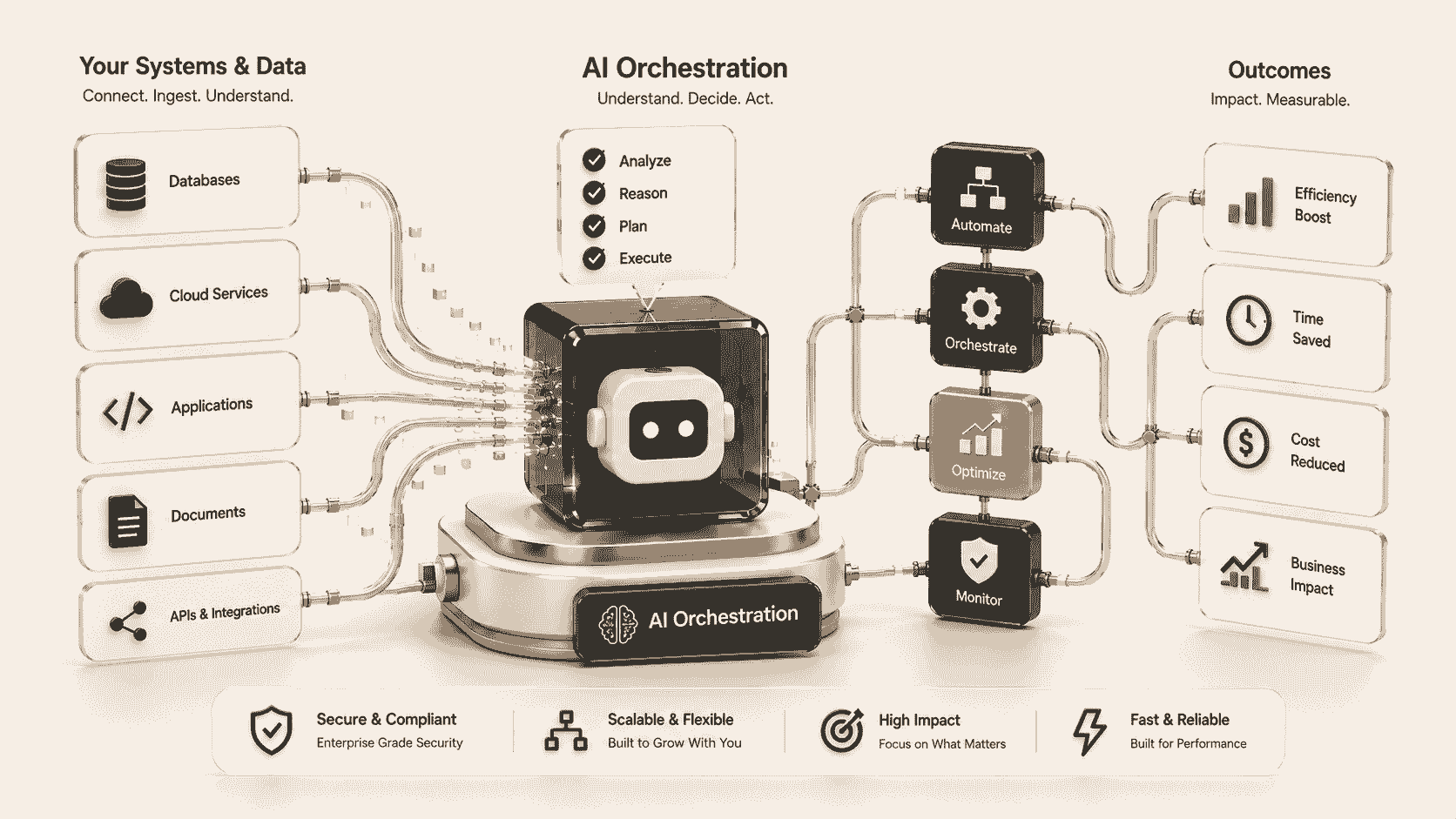 AI orchestration — connect your systems and data, analyze, decide and act, deliver measurable outcomes.